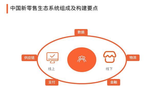 2020中國新零售與傳統(tǒng)零售的區(qū)別，生態(tài)系統(tǒng)組成及構(gòu)建要點(diǎn)分析 502