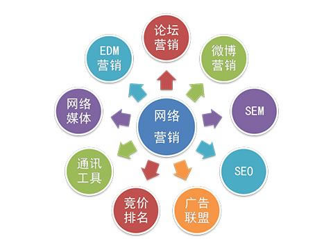 根據(jù)客戶需求企業(yè)怎樣做好網(wǎng)絡推廣？ 網(wǎng)絡營銷