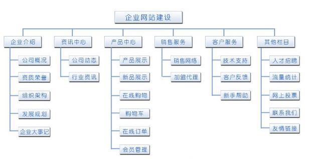 怎樣做好一個網(wǎng)站？網(wǎng)站設(shè)計(jì)的一般步驟 0a5a997a-e430-eb11-8da9-e4434bdf6706