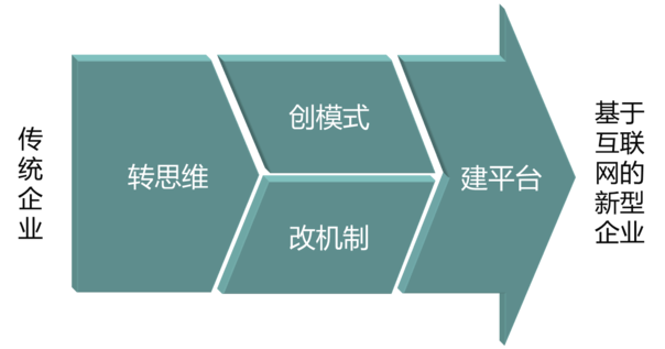 傳統(tǒng)企業(yè)如何插上互聯(lián)網(wǎng)騰飛的翅膀？ QQ圖片20161021172520