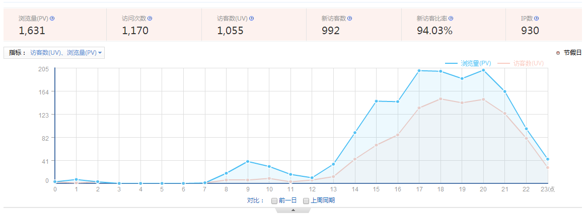 瀏覽量(PV)、訪客數(shù)(UV)、訪問(wèn)次數(shù)、跳出率是什么意思？ 1-15111Q10FY12