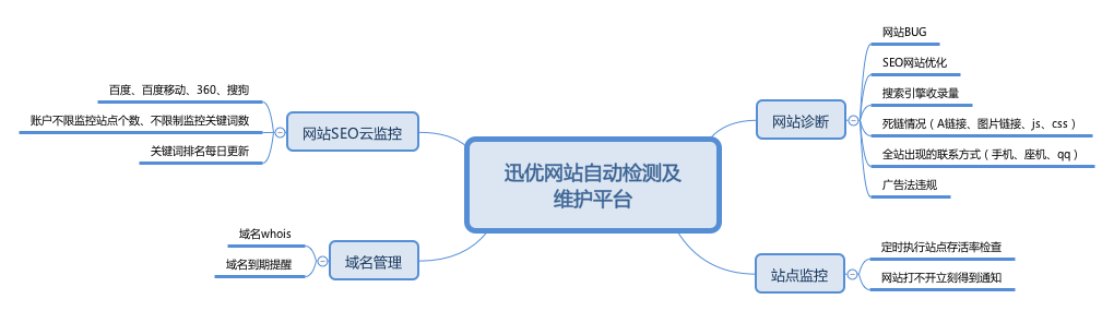 公司網(wǎng)站維護(hù)應(yīng)該如何制定計(jì)劃？ 迅優(yōu)網(wǎng)站自動檢測及 維護(hù)平臺