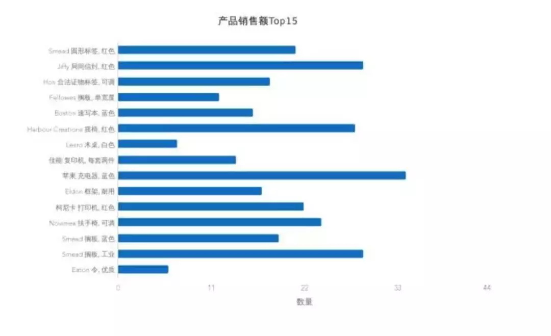 7個(gè)提升數(shù)據(jù)可視化的實(shí)用技巧，讓傳達(dá)更有效！ 