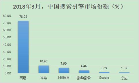 除了百度，國(guó)內(nèi)還有哪些好的搜索引擎？ 2018年搜索引擎排名份額（國(guó)內(nèi)搜索引擎排行榜）