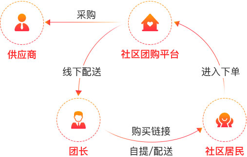 社區(qū)團(tuán)購運(yùn)營實例分享 fl1_1